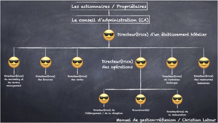 Organigramme – Structure claire, entreprise solide